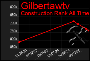 Total Graph of Gilbertawtv