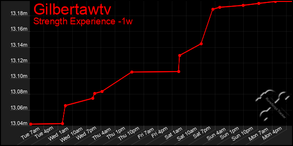Last 7 Days Graph of Gilbertawtv