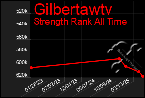 Total Graph of Gilbertawtv