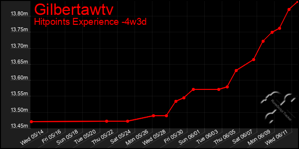 Last 31 Days Graph of Gilbertawtv