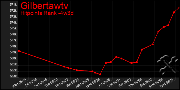 Last 31 Days Graph of Gilbertawtv