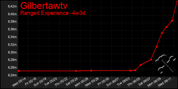 Last 31 Days Graph of Gilbertawtv
