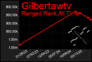 Total Graph of Gilbertawtv