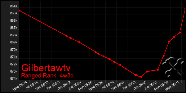 Last 31 Days Graph of Gilbertawtv