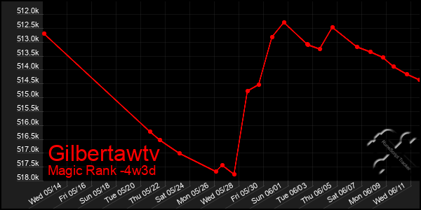 Last 31 Days Graph of Gilbertawtv