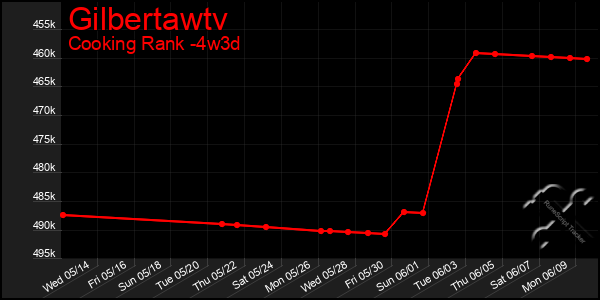 Last 31 Days Graph of Gilbertawtv