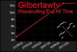 Total Graph of Gilbertawtv