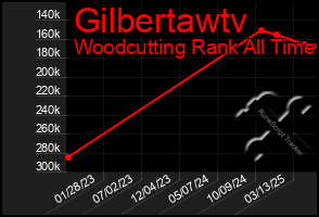 Total Graph of Gilbertawtv