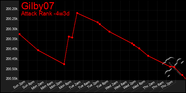 Last 31 Days Graph of Gilby07