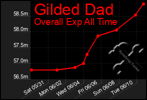 Total Graph of Gilded Dad