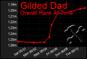 Total Graph of Gilded Dad