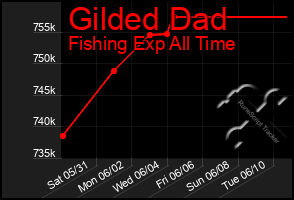 Total Graph of Gilded Dad