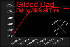 Total Graph of Gilded Dad