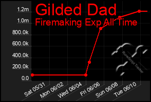 Total Graph of Gilded Dad