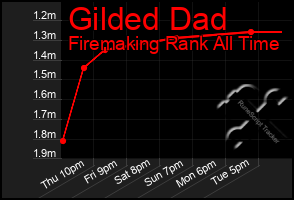 Total Graph of Gilded Dad