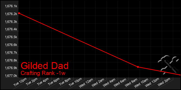 Last 7 Days Graph of Gilded Dad