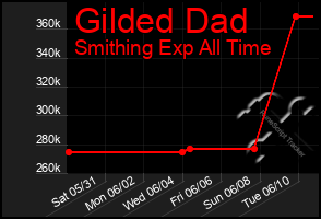 Total Graph of Gilded Dad