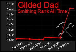 Total Graph of Gilded Dad