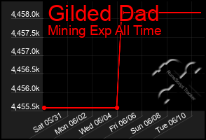 Total Graph of Gilded Dad