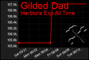 Total Graph of Gilded Dad