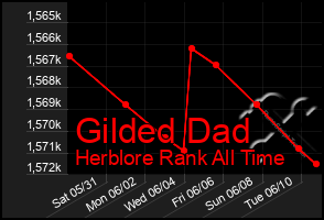 Total Graph of Gilded Dad