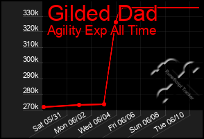 Total Graph of Gilded Dad
