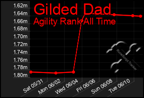 Total Graph of Gilded Dad