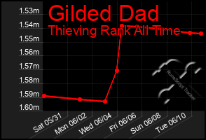Total Graph of Gilded Dad