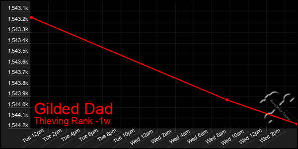 Last 7 Days Graph of Gilded Dad