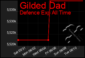 Total Graph of Gilded Dad