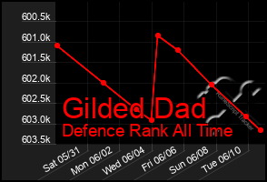 Total Graph of Gilded Dad
