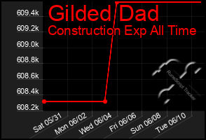 Total Graph of Gilded Dad