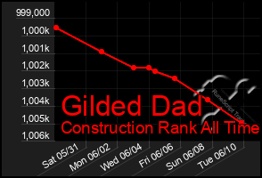 Total Graph of Gilded Dad