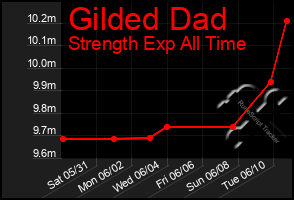 Total Graph of Gilded Dad