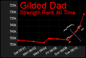 Total Graph of Gilded Dad