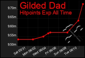 Total Graph of Gilded Dad