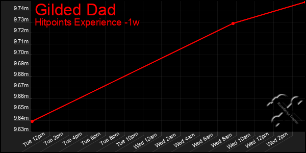 Last 7 Days Graph of Gilded Dad