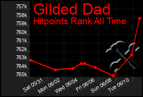Total Graph of Gilded Dad