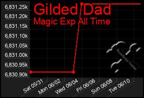Total Graph of Gilded Dad