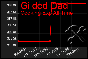 Total Graph of Gilded Dad