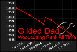 Total Graph of Gilded Dad