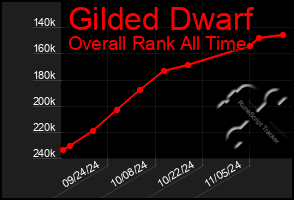 Total Graph of Gilded Dwarf