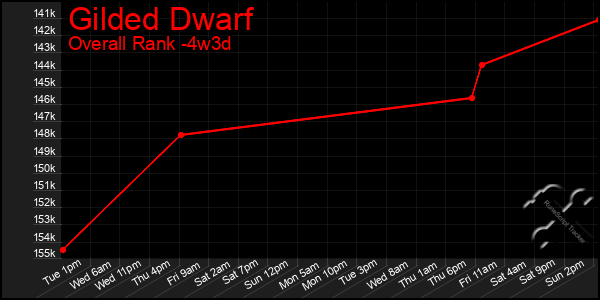 Last 31 Days Graph of Gilded Dwarf