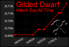 Total Graph of Gilded Dwarf