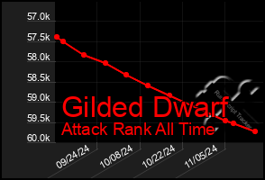 Total Graph of Gilded Dwarf