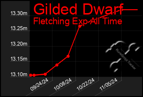 Total Graph of Gilded Dwarf