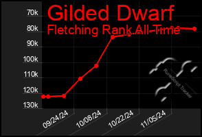 Total Graph of Gilded Dwarf