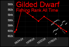 Total Graph of Gilded Dwarf