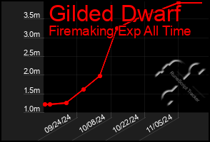 Total Graph of Gilded Dwarf