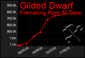 Total Graph of Gilded Dwarf